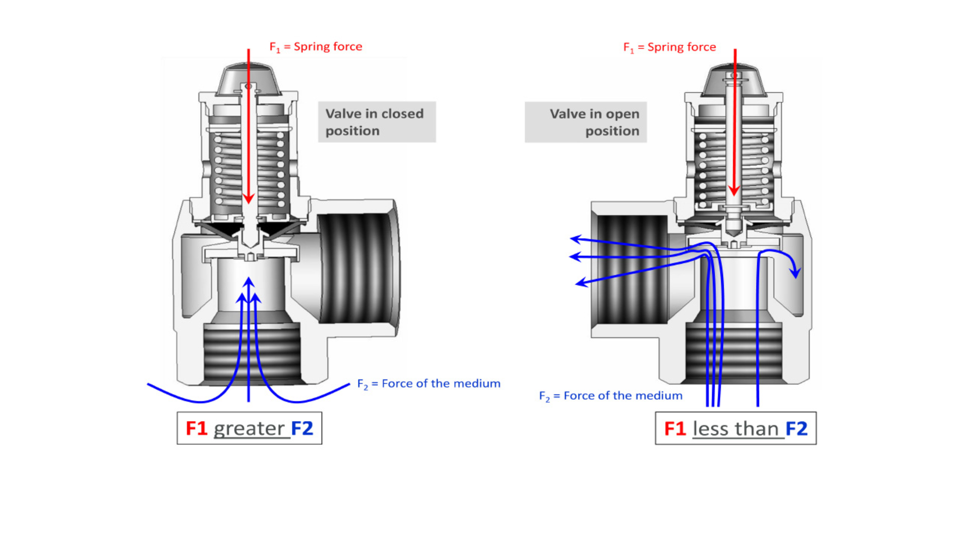 Proportional relief valve | Relief valve, Pressure control valve, Hydraulic  systems