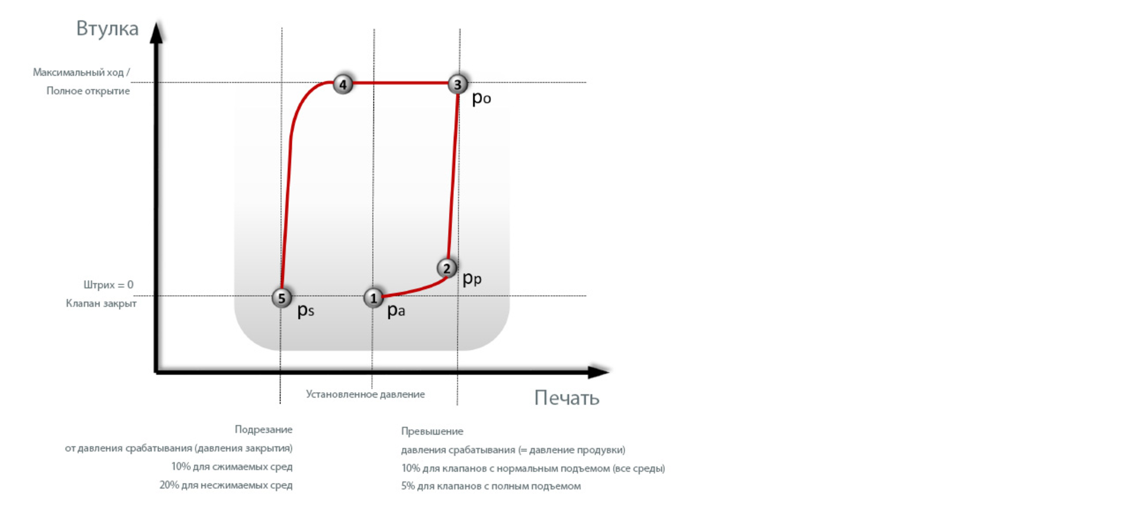 Гистерезис температуры